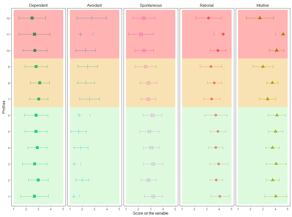 Plots of dependent, avoidant, spontaneous, rational, and intuitive decision-making styles by profile.