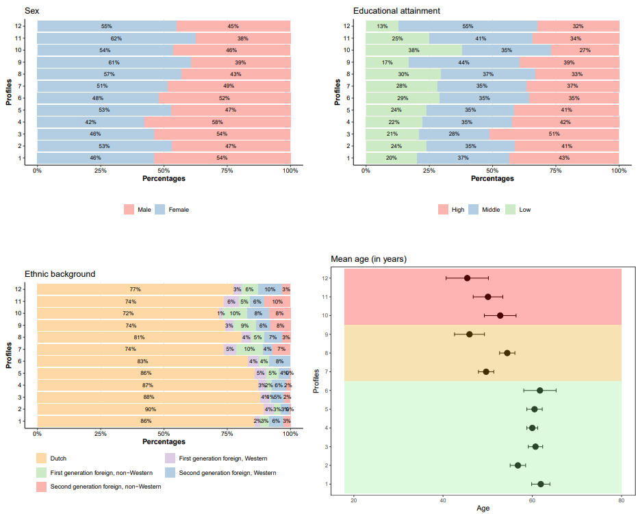 Plots of sex, educational attainment, ethnic background, and mean age by profile.