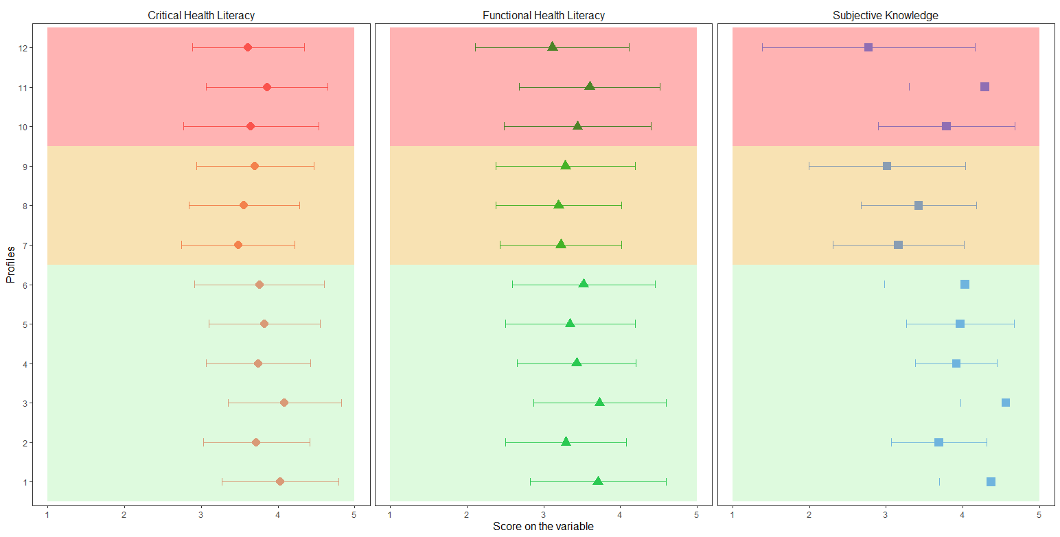 Plots of critical health literacy, functional health literacy, and subjective knowledge by profile.
