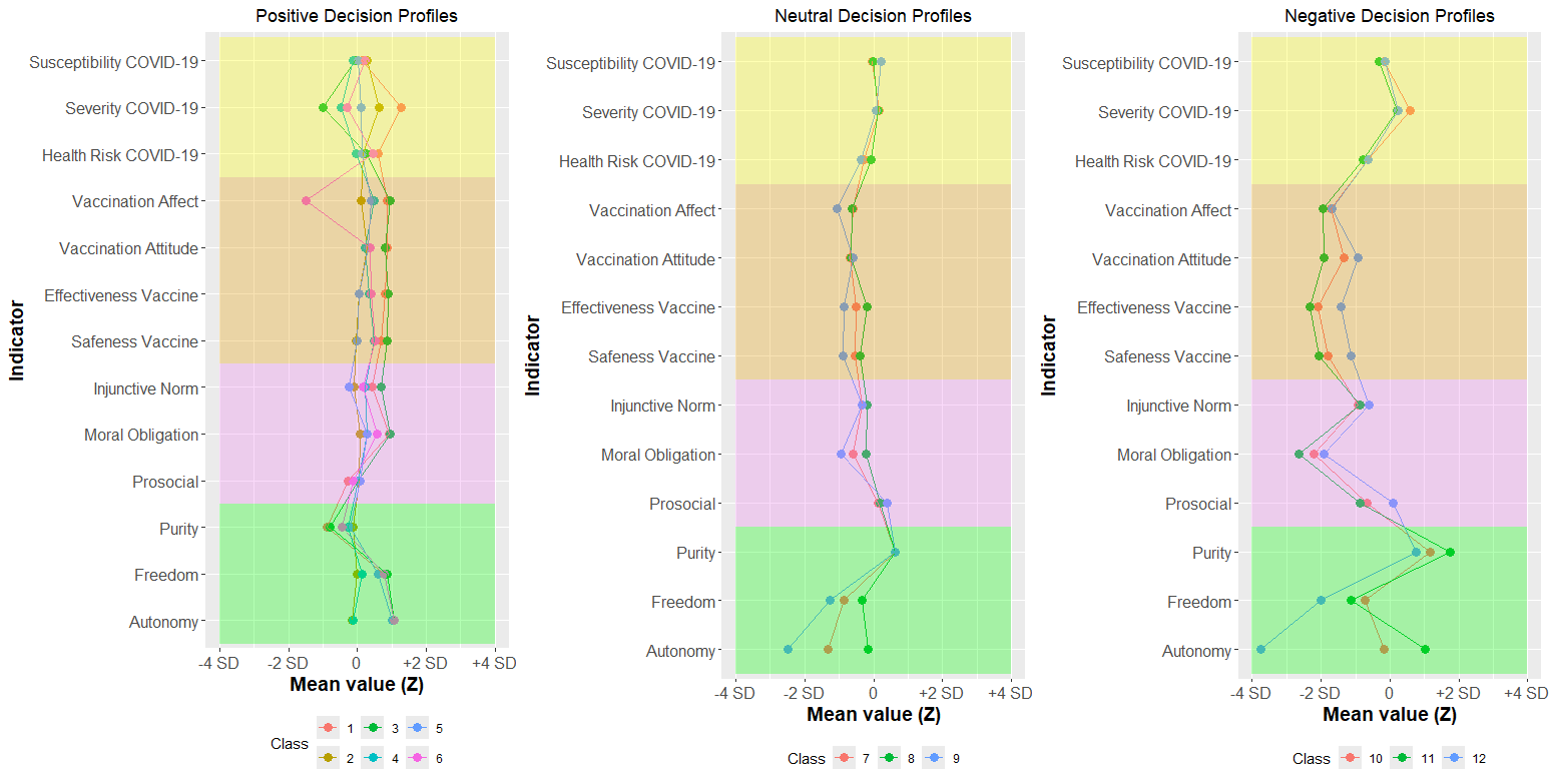 Line plots showing 12 vaccination decision profiles across COVID-19 beliefs, vaccine beliefs, social values, and individual values, grouped into positive, neutral, and negative profiles.