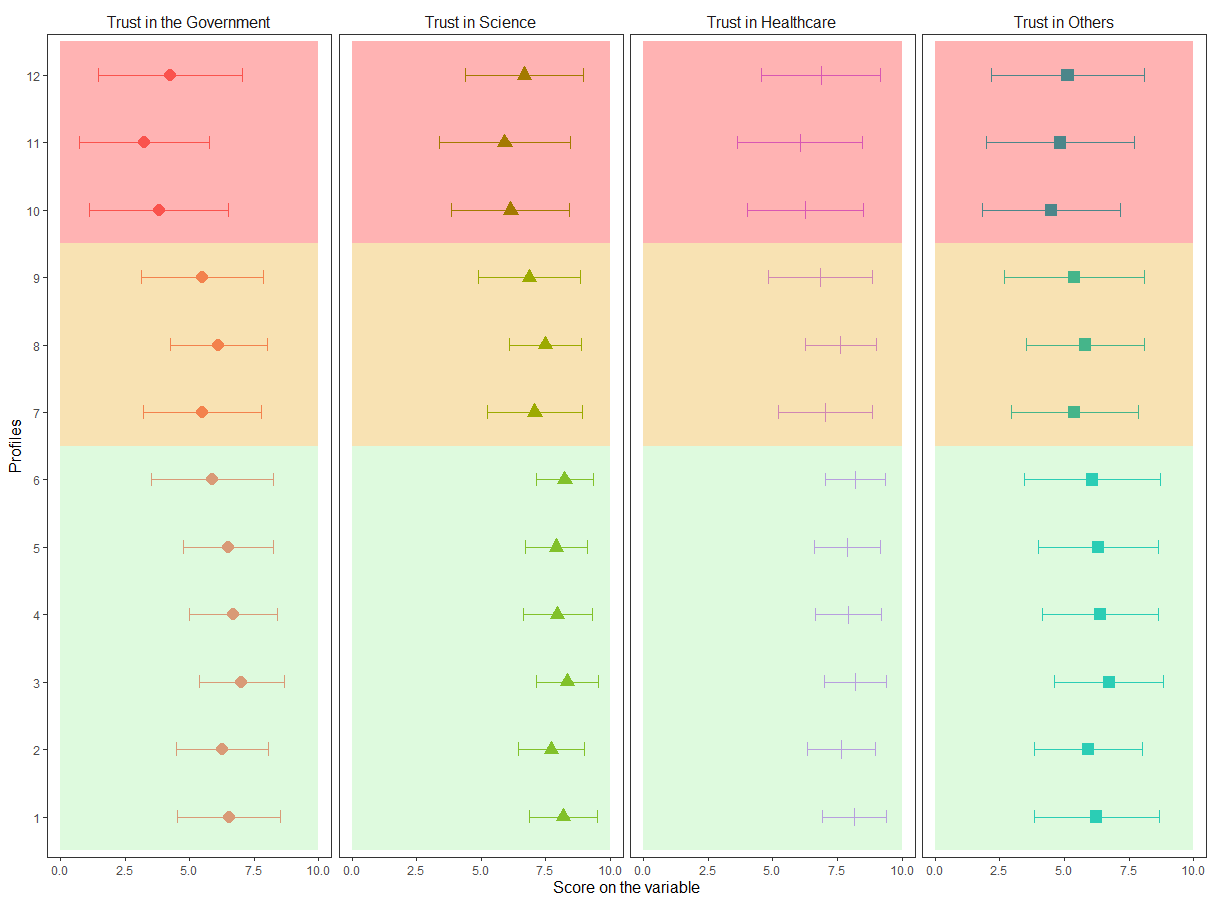 Plots of trust in government, science, healthcare, and others by vaccination decision profile.